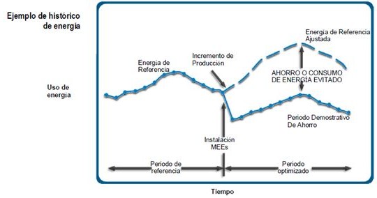 IPMVP.Histórico de energía consumida después de aplicar MMEE (Medidas de mejora de eficiencia energética)