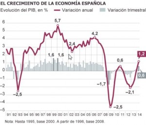 Crecimiento de la economía